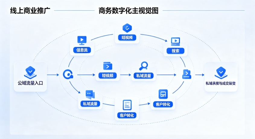 平原县线上商业推广怎么做？全域流量闭环搭建与低成本转化实战指南